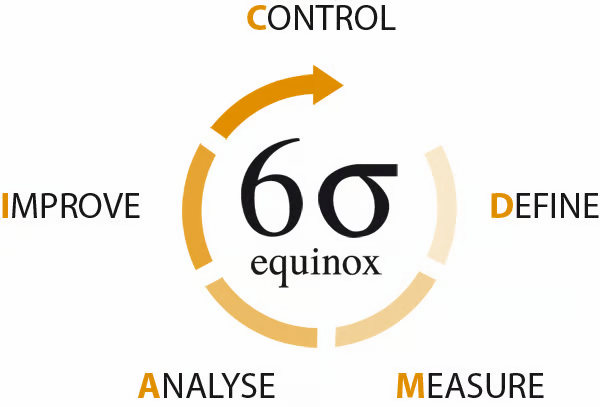 What is Six Sigma?